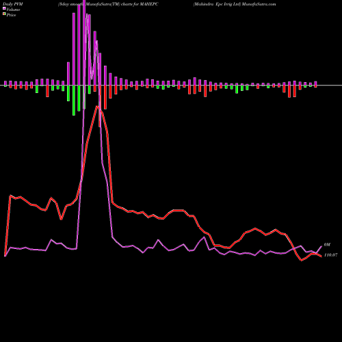 PVM Price Volume Measure charts Mahindra Epc Irrig Ltd MAHEPC share NSE Stock Exchange 