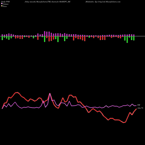PVM Price Volume Measure charts Mahindra Epc Irrig Ltd MAHEPC_BE share NSE Stock Exchange 