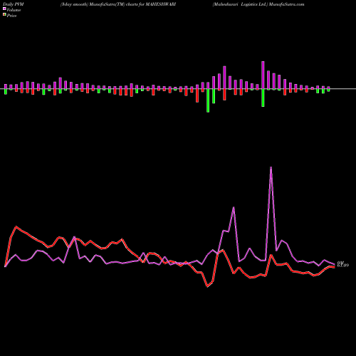 PVM Price Volume Measure charts Maheshwari Logistics Ltd. MAHESHWARI share NSE Stock Exchange 