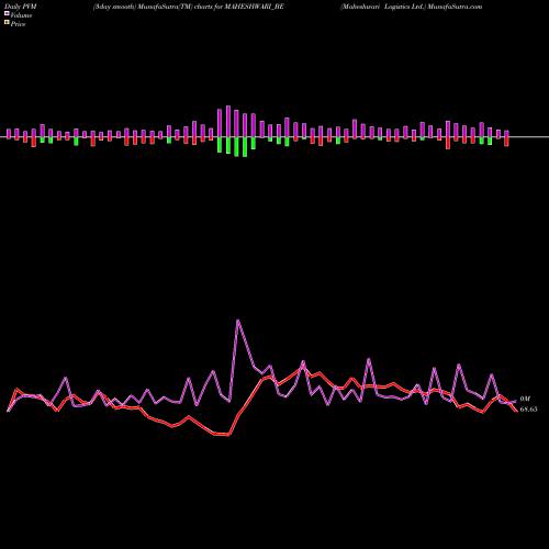 PVM Price Volume Measure charts Maheshwari Logistics Ltd. MAHESHWARI_BE share NSE Stock Exchange 