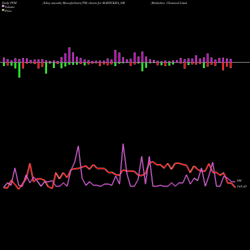 PVM Price Volume Measure charts Mahickra Chemical Limited MAHICKRA_SM share NSE Stock Exchange 