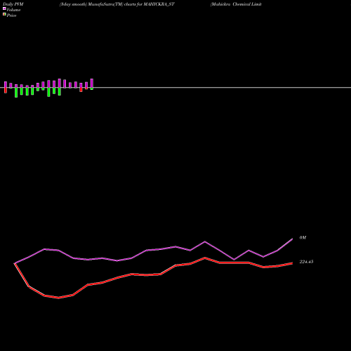 PVM Price Volume Measure charts Mahickra Chemical Limited MAHICKRA_ST share NSE Stock Exchange 