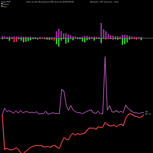 PVM Price Volume Measure charts Mahindra CIE Automotive Limited MAHINDCIE share NSE Stock Exchange 