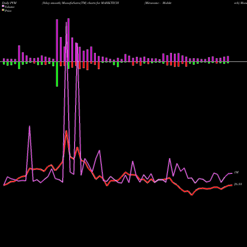 PVM Price Volume Measure charts Miraeamc - Mahktech MAHKTECH share NSE Stock Exchange 