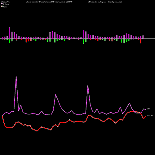 PVM Price Volume Measure charts Mahindra Lifespace Developers Limited MAHLIFE share NSE Stock Exchange 