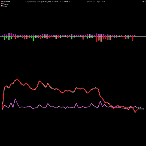 PVM Price Volume Measure charts Maithan Alloys Limited MAITHANALL share NSE Stock Exchange 