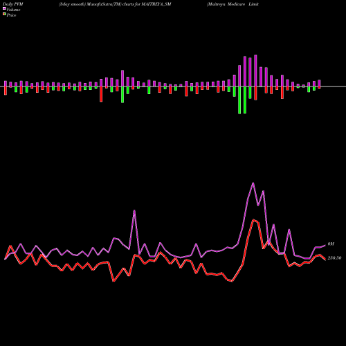 PVM Price Volume Measure charts Maitreya Medicare Limited MAITREYA_SM share NSE Stock Exchange 