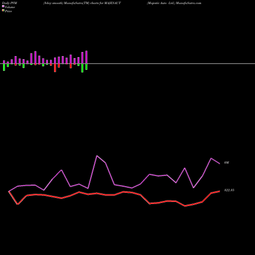 PVM Price Volume Measure charts Majestic Auto Ltd. MAJESAUT share NSE Stock Exchange 
