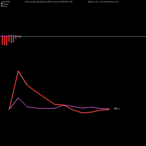 PVM Price Volume Measure charts Majestic Auto Ltd. MAJESAUT_BE share NSE Stock Exchange 