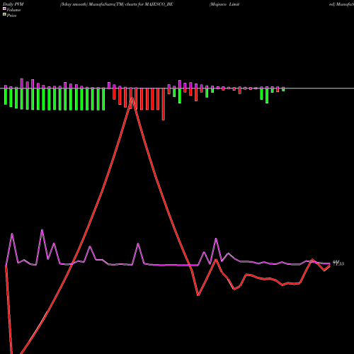 PVM Price Volume Measure charts Majesco Limited MAJESCO_BE share NSE Stock Exchange 