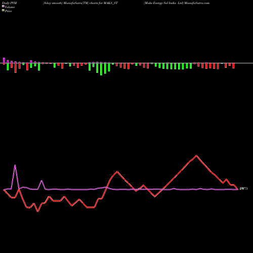 PVM Price Volume Measure charts Maks Energy Sol India Ltd MAKS_ST share NSE Stock Exchange 