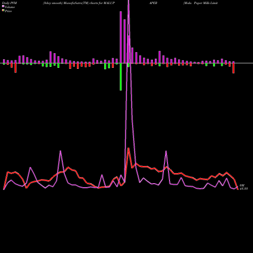 PVM Price Volume Measure charts Malu Paper Mills Limited MALUPAPER share NSE Stock Exchange 