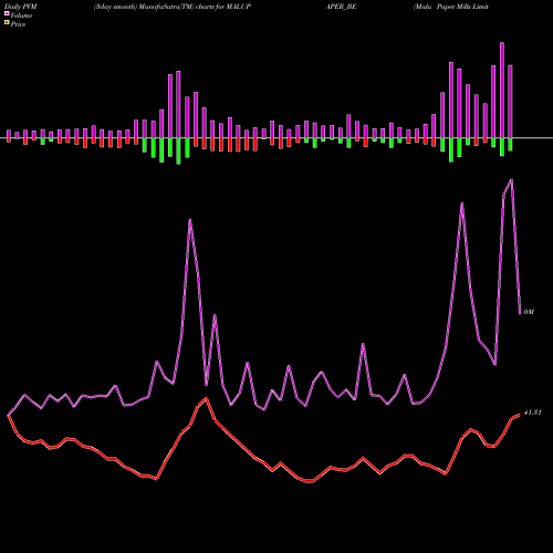 PVM Price Volume Measure charts Malu Paper Mills Limited MALUPAPER_BE share NSE Stock Exchange 