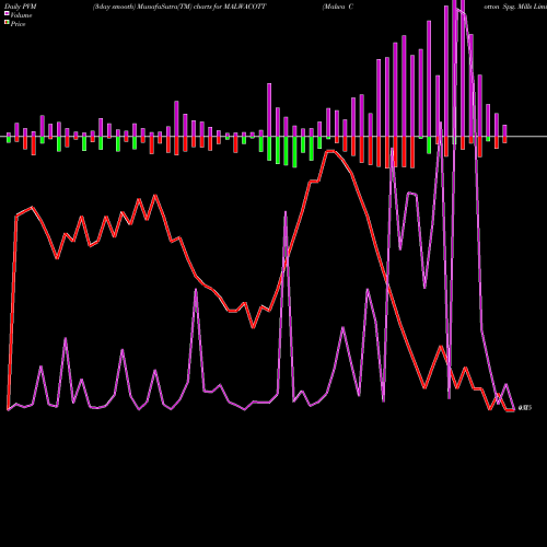 PVM Price Volume Measure charts Malwa Cotton Spg. Mills Limited MALWACOTT share NSE Stock Exchange 