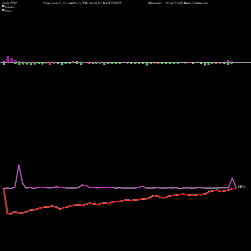 PVM Price Volume Measure charts Miraeamc - Mam150etf MAM150ETF share NSE Stock Exchange 