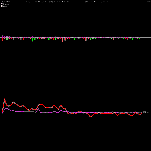 PVM Price Volume Measure charts Mamata Machinery Limited MAMATA share NSE Stock Exchange 