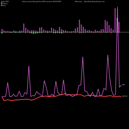PVM Price Volume Measure charts Miraeamc - Man50etf MAN50ETF share NSE Stock Exchange 
