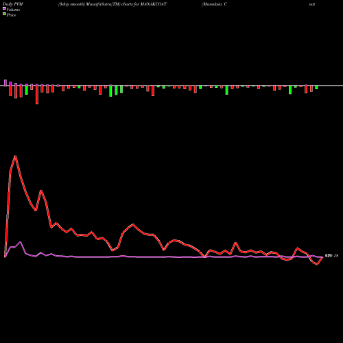 PVM Price Volume Measure charts Manaksia Coated Metals & Industries Limited MANAKCOAT share NSE Stock Exchange 