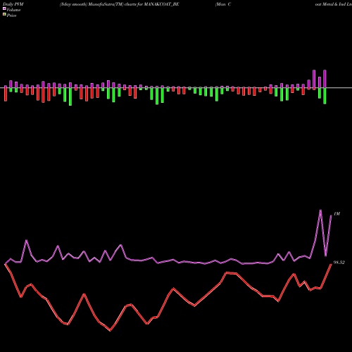 PVM Price Volume Measure charts Man Coat Metal & Ind Ltd MANAKCOAT_BE share NSE Stock Exchange 