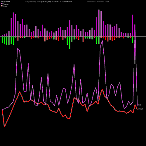 PVM Price Volume Measure charts Manaksia Industries Limited MANAKINDST share NSE Stock Exchange 