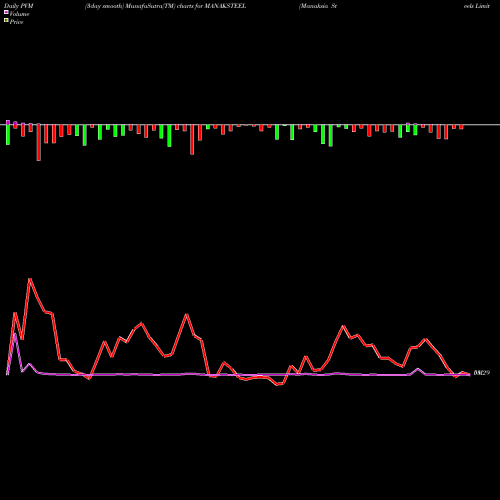 PVM Price Volume Measure charts Manaksia Steels Limited MANAKSTEEL share NSE Stock Exchange 