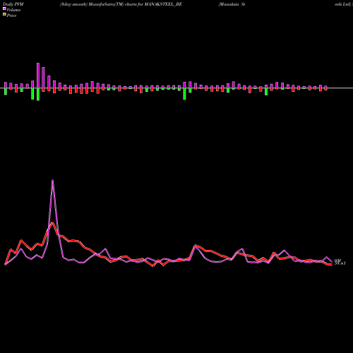 PVM Price Volume Measure charts Manaksia Steels Ltd MANAKSTEEL_BE share NSE Stock Exchange 