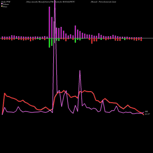 PVM Price Volume Measure charts Manali Petrochemicals Limited MANALIPETC share NSE Stock Exchange 