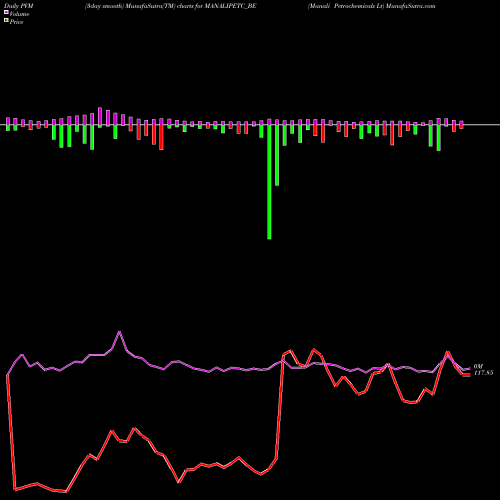 PVM Price Volume Measure charts Manali Petrochemicals Lt MANALIPETC_BE share NSE Stock Exchange 