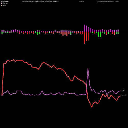 PVM Price Volume Measure charts Manappuram Finance Limited MANAPPURAM share NSE Stock Exchange 