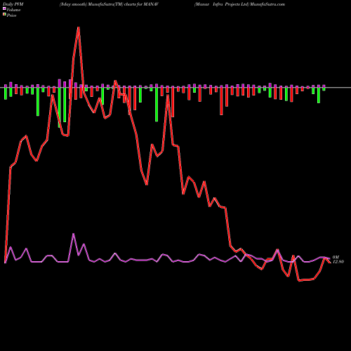 PVM Price Volume Measure charts Manav Infra Projects Ltd MANAV share NSE Stock Exchange 