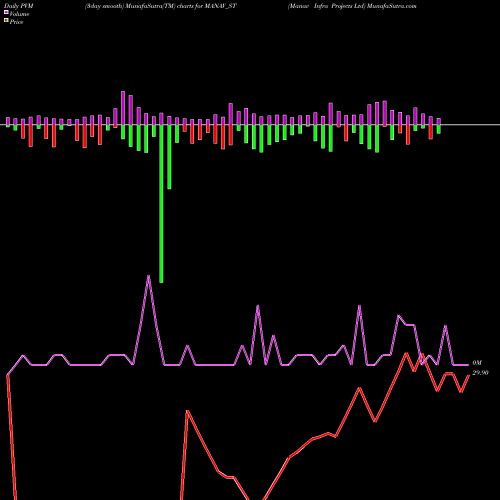 PVM Price Volume Measure charts Manav Infra Projects Ltd MANAV_ST share NSE Stock Exchange 