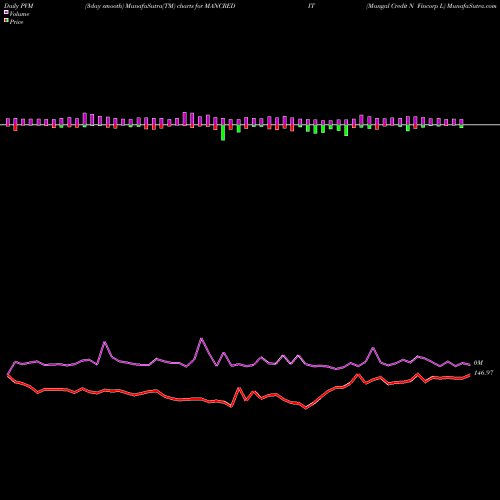 PVM Price Volume Measure charts Mangal Credit N Fincorp L MANCREDIT share NSE Stock Exchange 