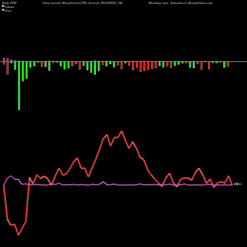 PVM Price Volume Measure charts Mandeep Auto Industries L MANDEEP_SM share NSE Stock Exchange 