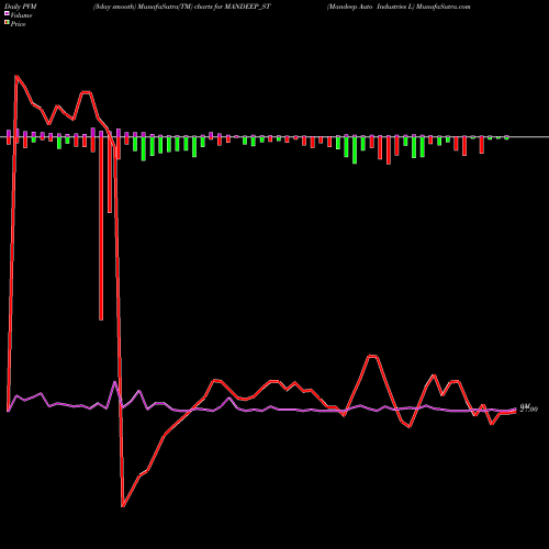 PVM Price Volume Measure charts Mandeep Auto Industries L MANDEEP_ST share NSE Stock Exchange 