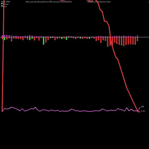 PVM Price Volume Measure charts Mandhana Industries Limited MANDHANA share NSE Stock Exchange 