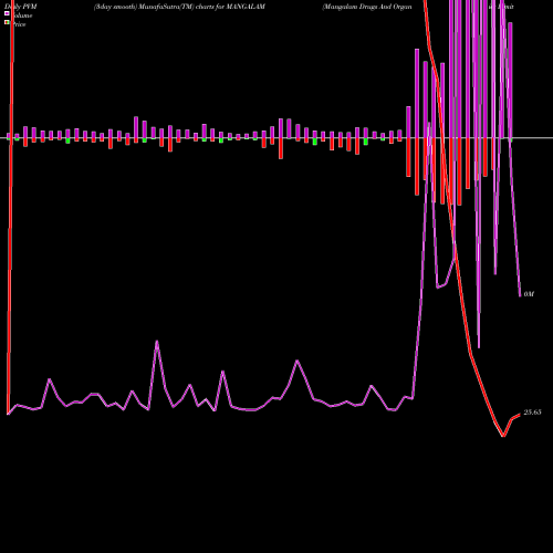 PVM Price Volume Measure charts Mangalam Drugs And Organics Limited MANGALAM share NSE Stock Exchange 
