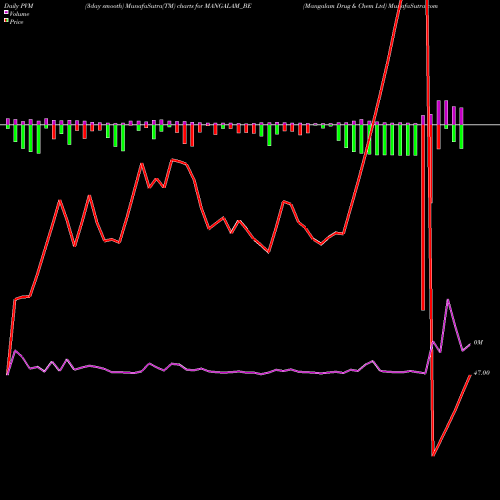 PVM Price Volume Measure charts Mangalam Drug & Chem Ltd MANGALAM_BE share NSE Stock Exchange 