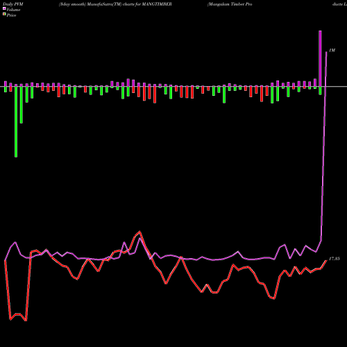 PVM Price Volume Measure charts Mangalam Timber Products Limited MANGTIMBER share NSE Stock Exchange 