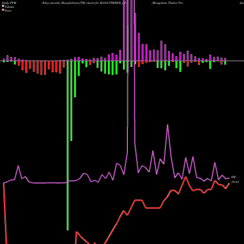 PVM Price Volume Measure charts Mangalam Timber Products MANGTIMBER_BE share NSE Stock Exchange 