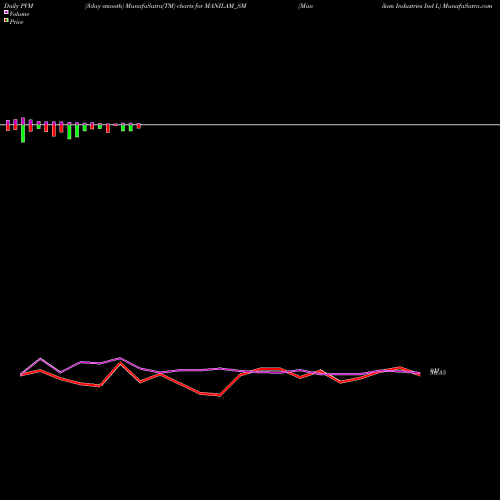PVM Price Volume Measure charts Manilam Industries Ind L MANILAM_SM share NSE Stock Exchange 