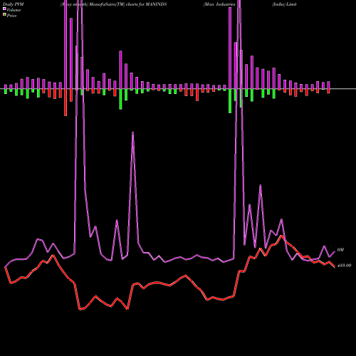 PVM Price Volume Measure charts Man Industries (India) Limited MANINDS share NSE Stock Exchange 