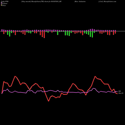 PVM Price Volume Measure charts Man Industries (i) Ltd. MANINDS_BE share NSE Stock Exchange 