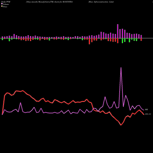 PVM Price Volume Measure charts Man Infraconstruction Limited MANINFRA share NSE Stock Exchange 