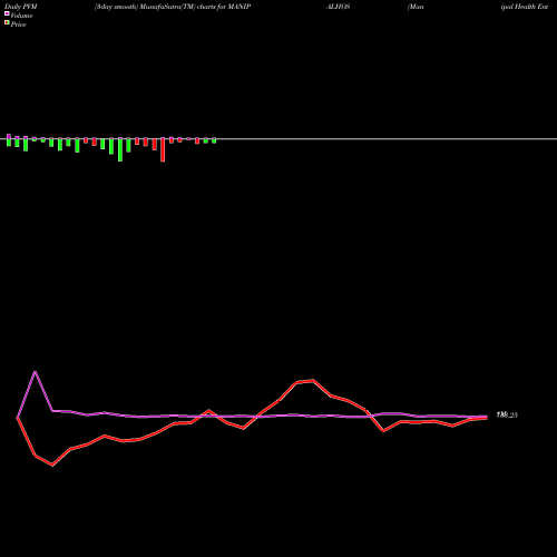 PVM Price Volume Measure charts Manipal Health Enterpri L MANIPALHOS share NSE Stock Exchange 