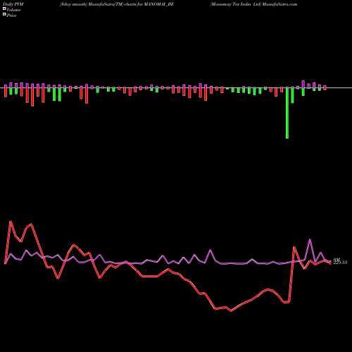 PVM Price Volume Measure charts Manomay Tex India Ltd MANOMAY_BE share NSE Stock Exchange 