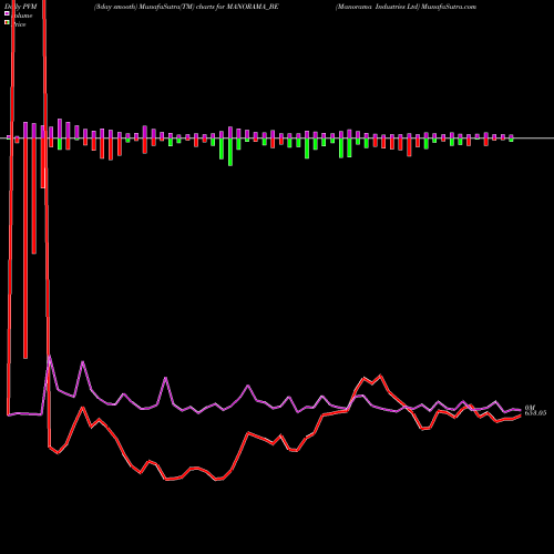 PVM Price Volume Measure charts Manorama Industries Ltd MANORAMA_BE share NSE Stock Exchange 