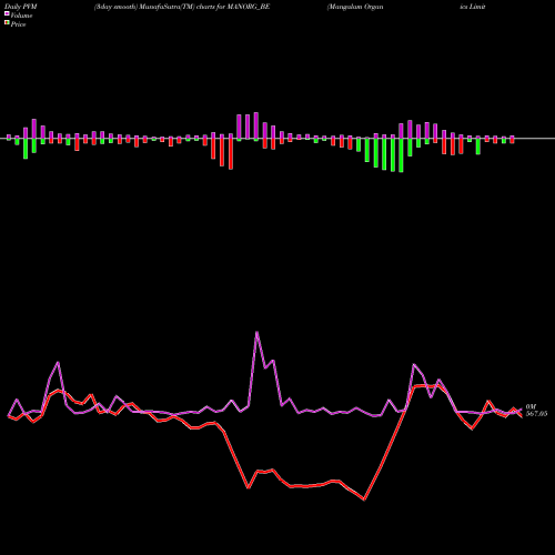 PVM Price Volume Measure charts Mangalam Organics Limited MANORG_BE share NSE Stock Exchange 