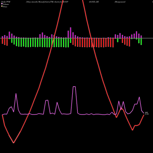 PVM Price Volume Measure charts Manpasand Beverages Ltd. MANPASAND_BZ share NSE Stock Exchange 