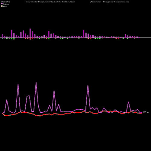PVM Price Volume Measure charts Nipponamc - Manufgbees MANUFGBEES share NSE Stock Exchange 