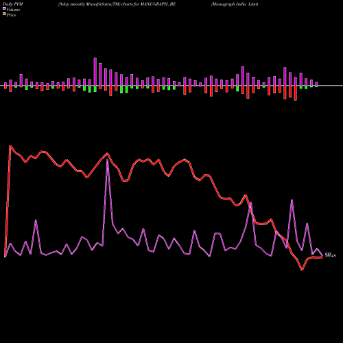 PVM Price Volume Measure charts Manugraph India Limited MANUGRAPH_BE share NSE Stock Exchange 